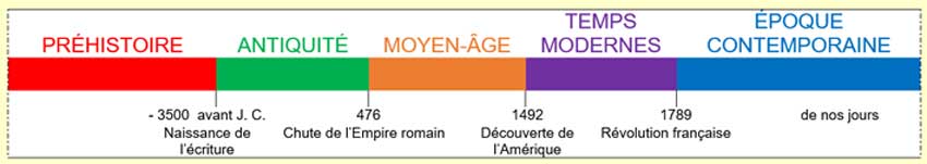 frise chronologique